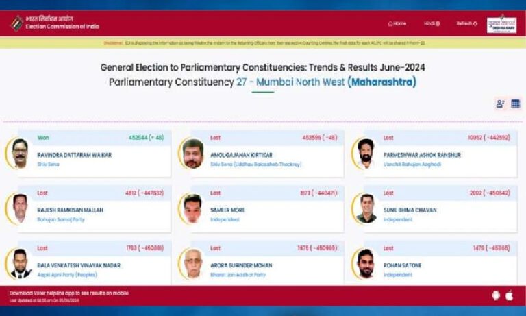 ಈ ಬಾರಿ ಲೋಕಸಭಾ ಚುನಾವಣೆಯಲ್ಲಿ ಕಡಿಮೆ ಮತಗಳ ಅಂತರದಿಂದ ಜಯಗಳಿಸಿದ ಅಭ್ಯರ್ಥಿಗಳ ಪಟ್ಟಿ ಇಲ್ಲಿದೆ lowest margin of wins